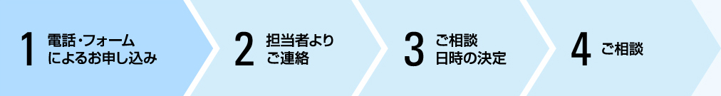 1 電話・フォームによるお申し込み 2 担当者よりご連絡 3 ご相談日時の決定 4 ご相談