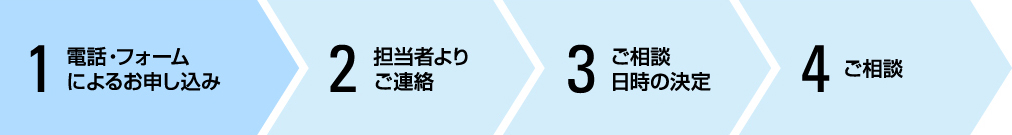 1 電話・フォームによるお申し込み 2 担当者よりご連絡 3 ご相談日時の決定 4 ご相談